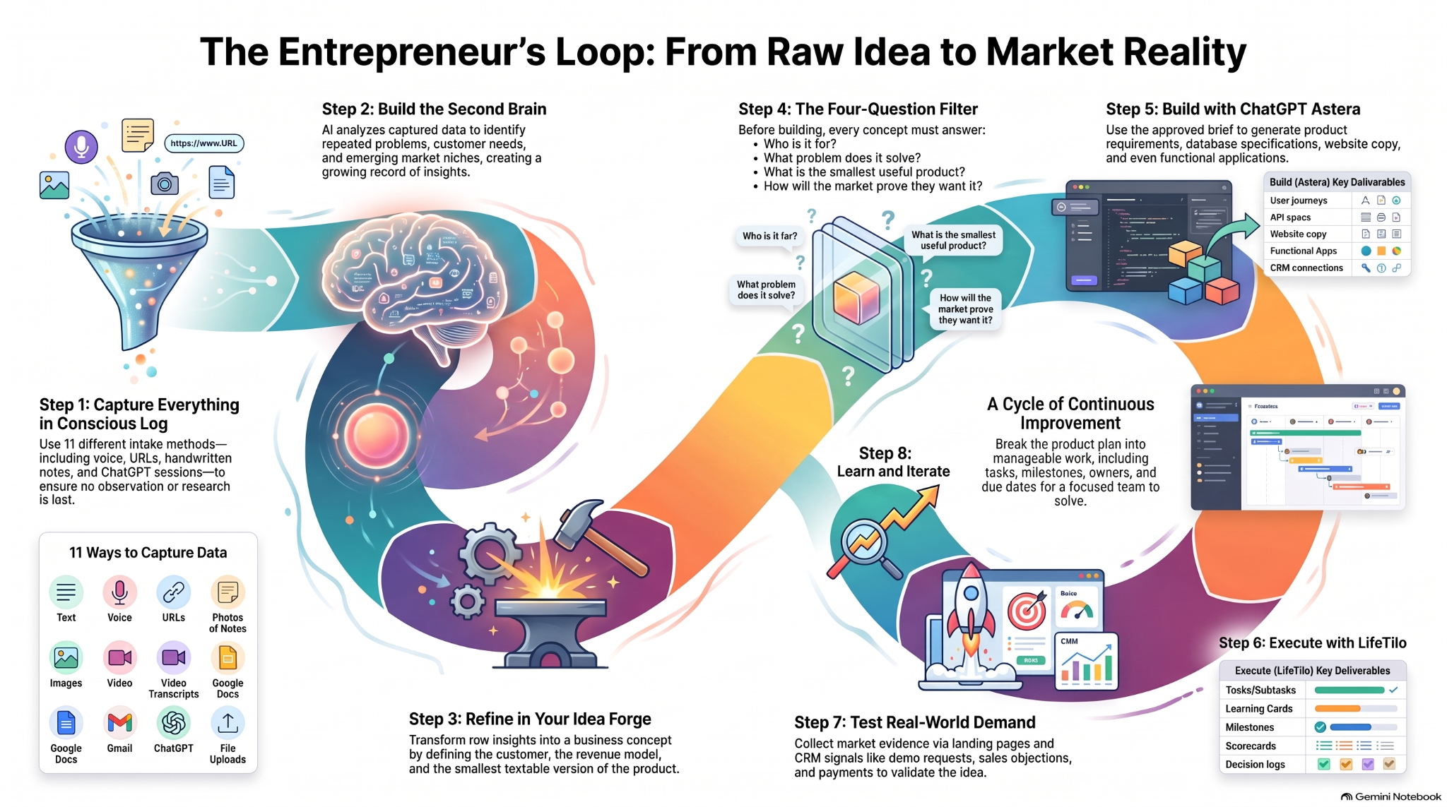Eight step entrepreneur loop covering capture, second brain, idea refinement, a four-question filter, building, execution, demand testing, and learning.